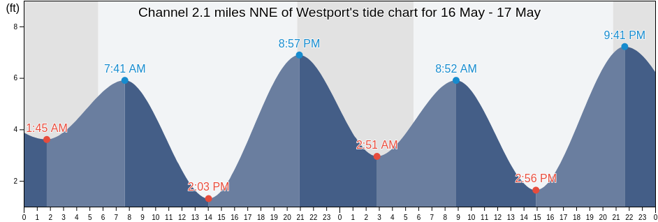 Channel 2.1 miles NNE of Westport, Grays Harbor County, Washington, United States tide chart