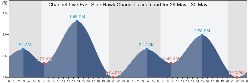 Channel Five East Side Hawk Channel, Miami-Dade County, Florida, United States tide chart