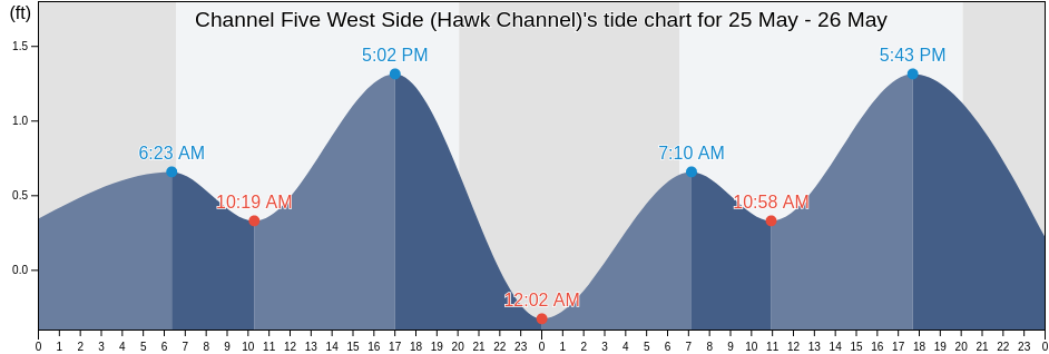 Channel Five West Side (Hawk Channel), Miami-Dade County, Florida, United States tide chart