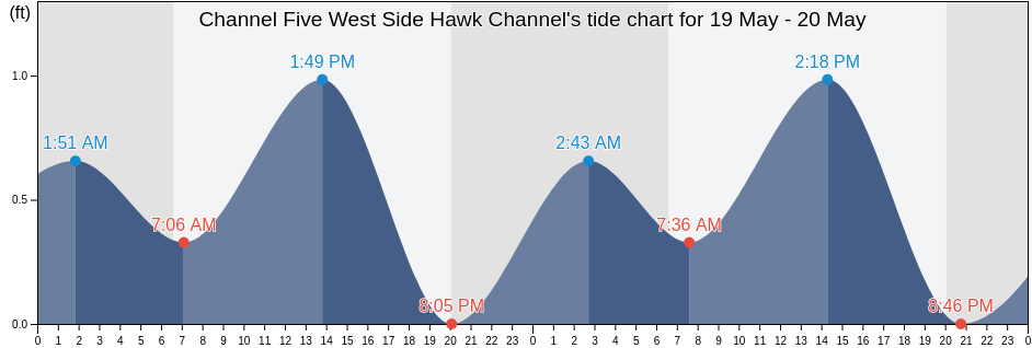 Channel Five West Side Hawk Channel, Miami-Dade County, Florida, United States tide chart