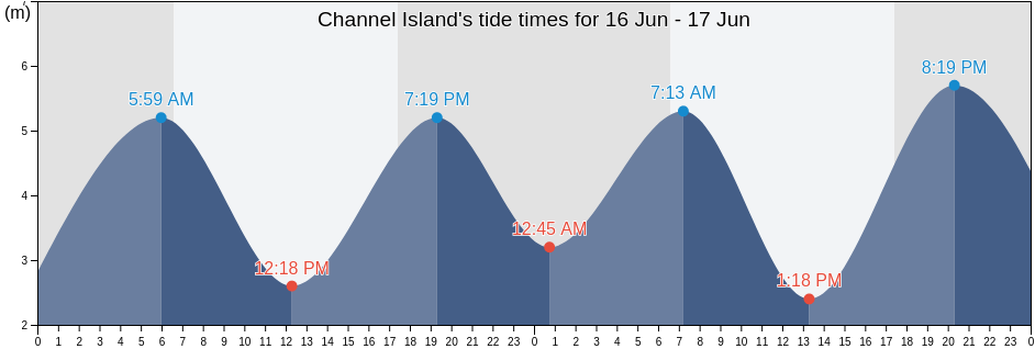 Channel Island, Queensland, Australia tide chart