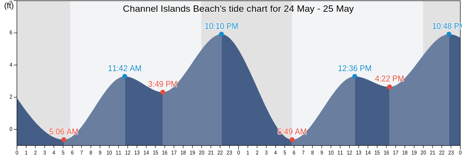 Channel Islands Beach, Ventura County, California, United States tide chart