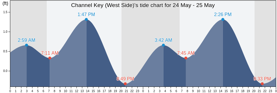 Channel Key (West Side), Monroe County, Florida, United States tide chart