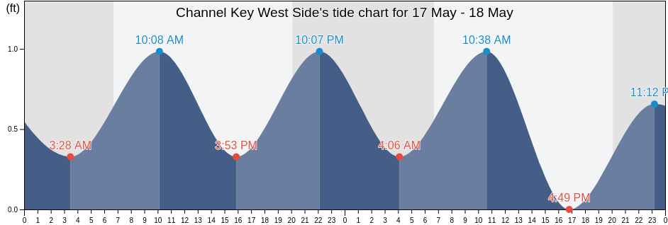 Channel Key West Side, Monroe County, Florida, United States tide chart