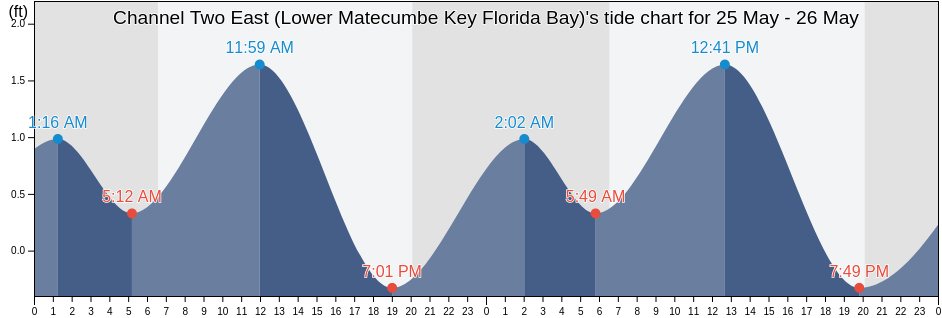 Channel Two East (Lower Matecumbe Key Florida Bay), Miami-Dade County, Florida, United States tide chart