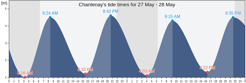 Chantenay, Loire-Atlantique, Pays de la Loire, France tide chart