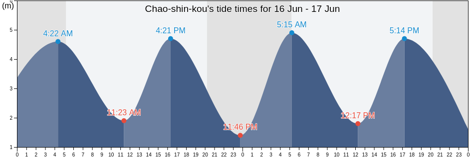 Chao-shin-kou, Sindo-gun, P'yongan-bukto, North Korea tide chart
