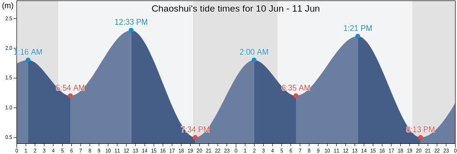 Chaoshui, Shandong, China tide chart