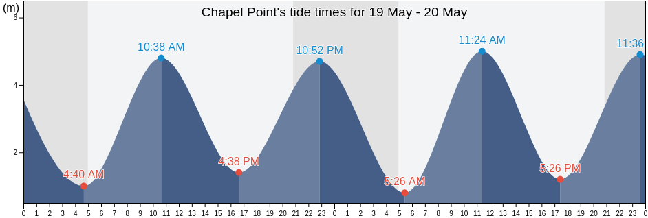 Chapel Point, Southend-on-Sea, England, United Kingdom tide chart