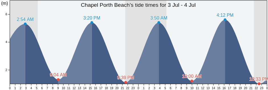 Chapel Porth Beach's Tide Times, Tides for Fishing, High Tide and Low