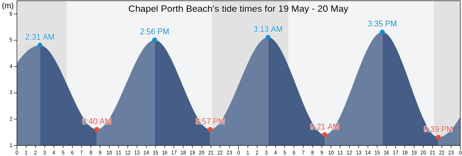 Chapel Porth Beach, Cornwall, England, United Kingdom tide chart