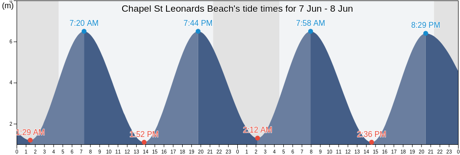 Chapel St Leonards Beach, Lincolnshire, England, United Kingdom tide chart