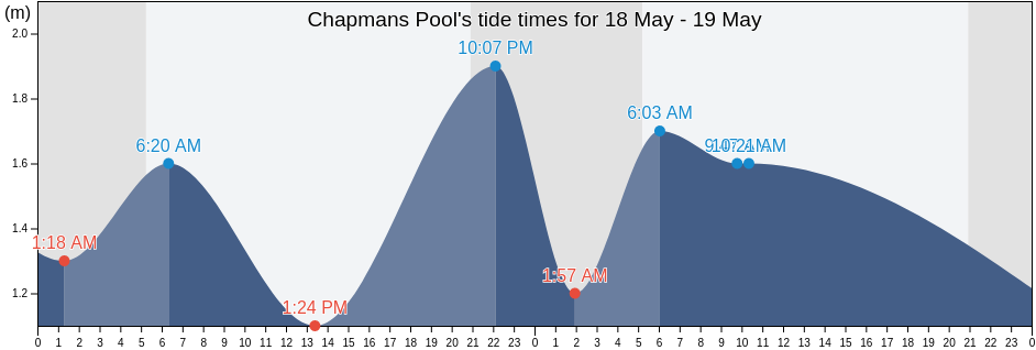 Chapmans Pool, England, United Kingdom tide chart