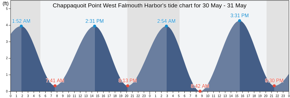 Chappaquoit Point West Falmouth Harbor, Dukes County, Massachusetts, United States tide chart