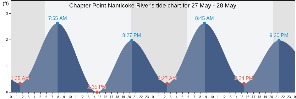 Chapter Point Nanticoke River, Wicomico County, Maryland, United States tide chart
