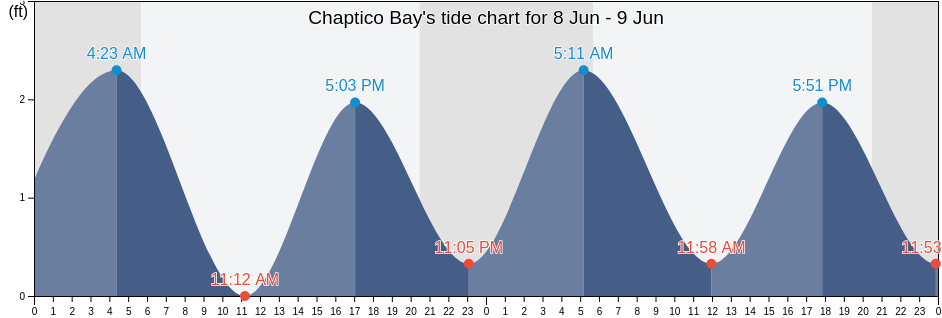 Chaptico Bay, Saint Mary's County, Maryland, United States tide chart