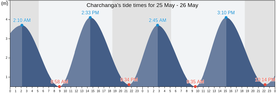Charchanga, Bhola, Barisal, Bangladesh tide chart