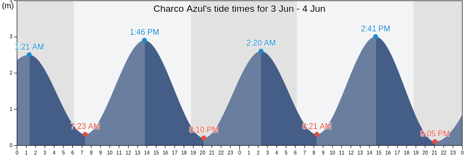 Charco Azul, Chiriqui, Panama tide chart