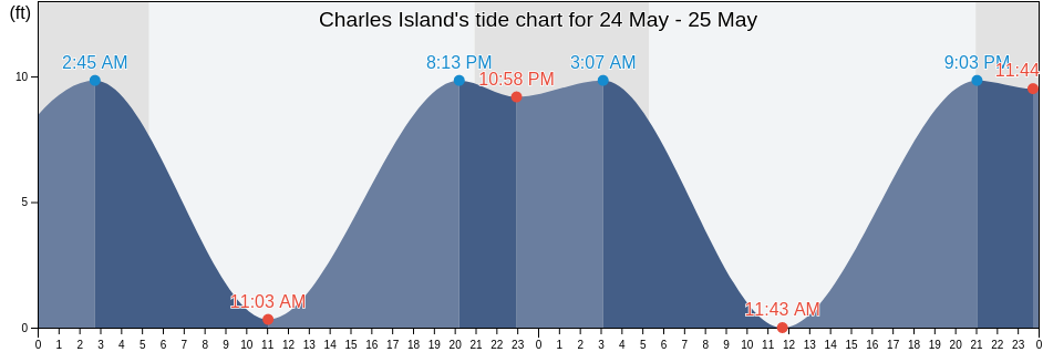 Charles Island, San Juan County, Washington, United States tide chart
