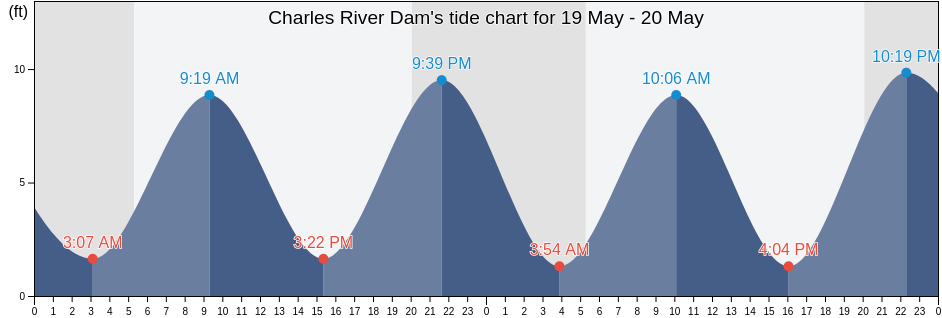Charles River Dam, Suffolk County, Massachusetts, United States tide chart