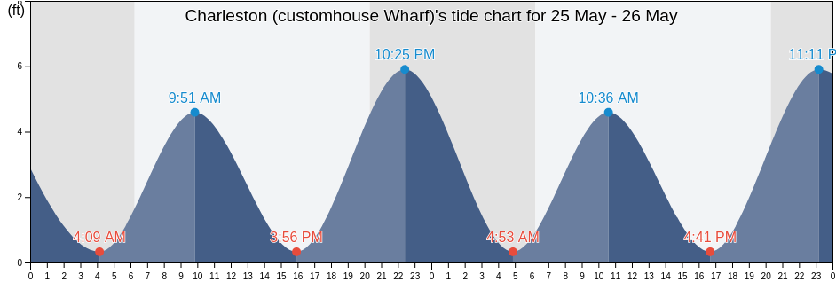 Charleston (customhouse Wharf), Charleston County, South Carolina, United States tide chart