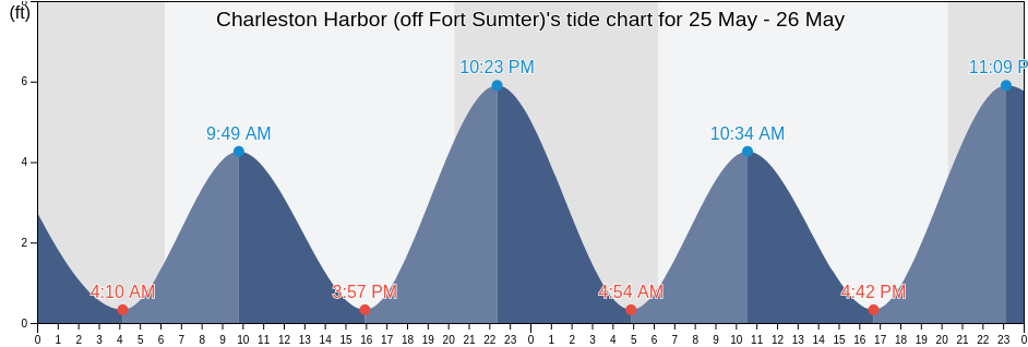 Charleston Harbor (off Fort Sumter), Charleston County, South Carolina, United States tide chart
