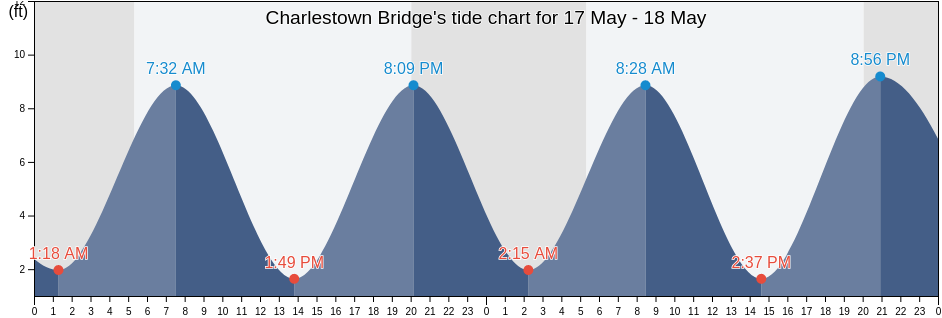 Charlestown Bridge, Suffolk County, Massachusetts, United States tide chart