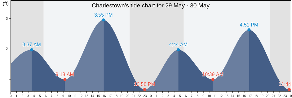 Charlestown, Cecil County, Maryland, United States tide chart