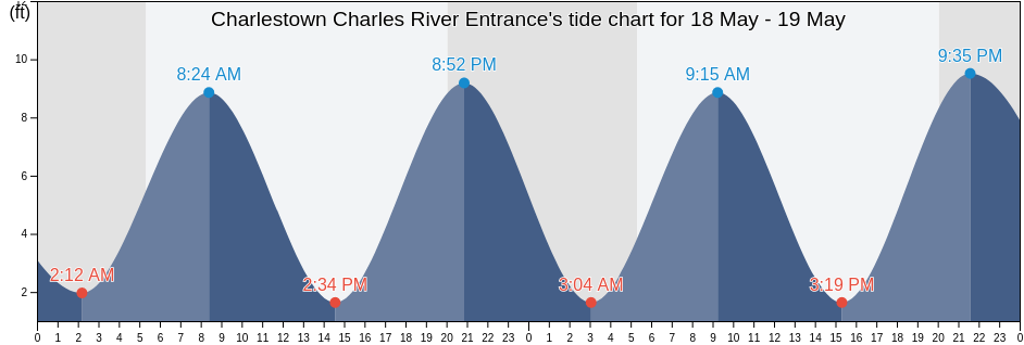Charlestown Charles River Entrance, Suffolk County, Massachusetts, United States tide chart