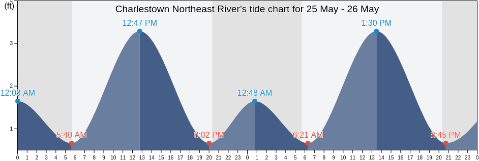Charlestown Northeast River, Cecil County, Maryland, United States tide chart