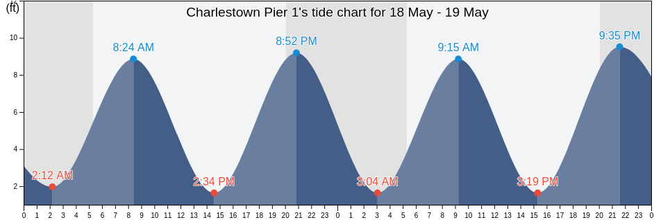 Charlestown Pier 1, Suffolk County, Massachusetts, United States tide chart