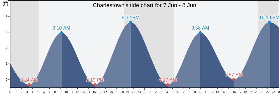 Charlestown, Washington County, Rhode Island, United States tide chart