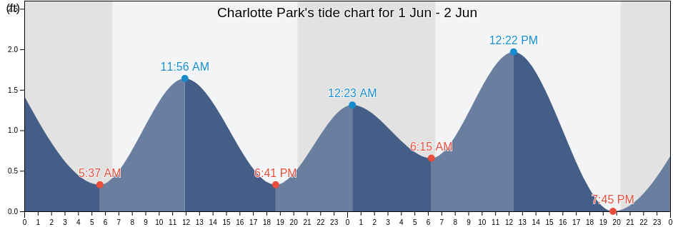 Charlotte Park, Charlotte County, Florida, United States tide chart