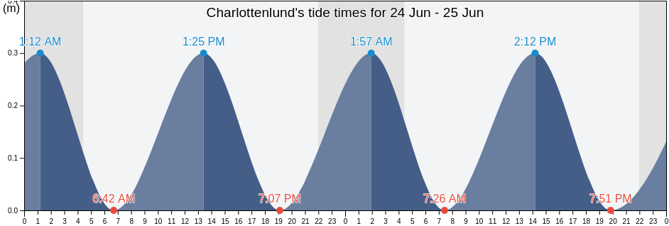 Charlottenlund, Gentofte Kommune, Capital Region, Denmark tide chart