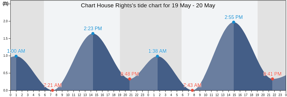 Chart House Rights, Honolulu County, Hawaii, United States tide chart