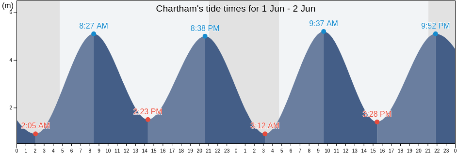 Chartham, Kent, England, United Kingdom tide chart