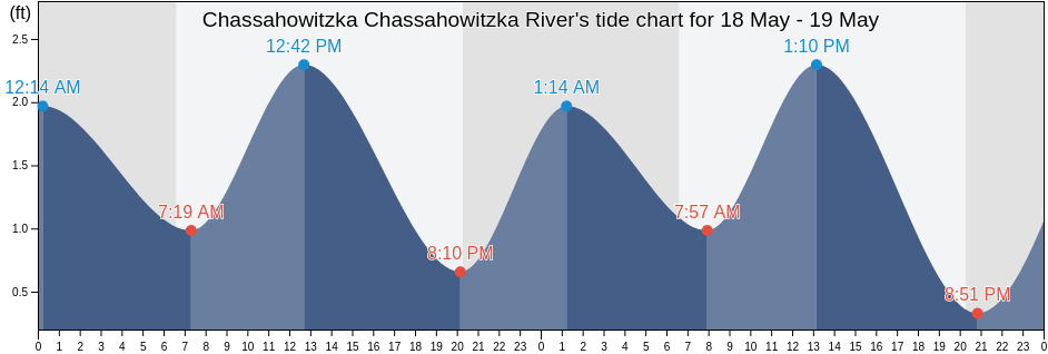 Chassahowitzka Chassahowitzka River, Citrus County, Florida, United States tide chart