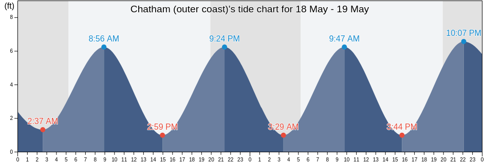 Chatham (outer coast), Barnstable County, Massachusetts, United States tide chart