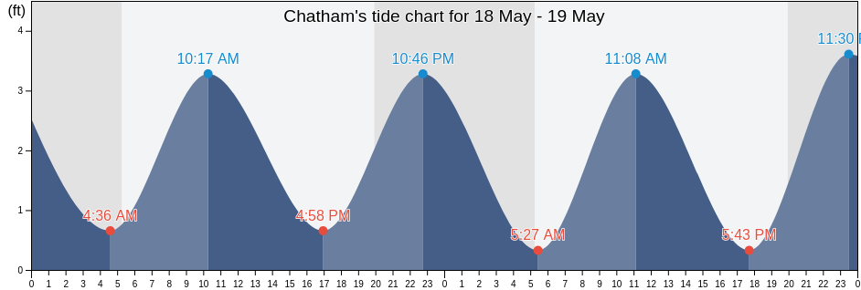 Chatham, Barnstable County, Massachusetts, United States tide chart