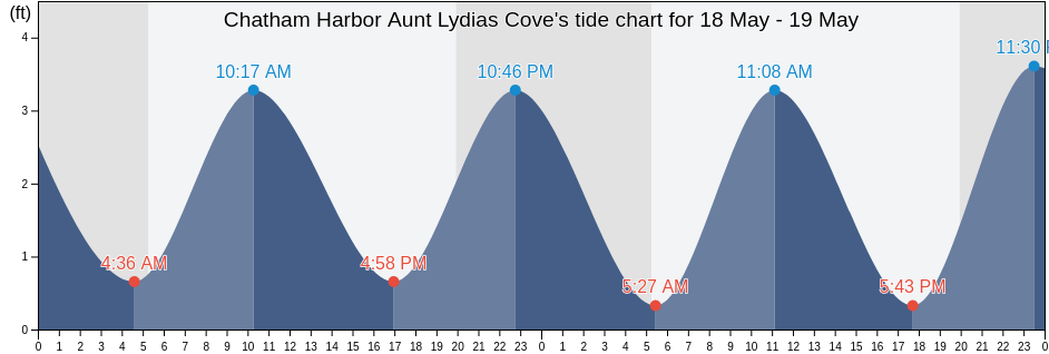 Chatham Harbor Aunt Lydias Cove, Barnstable County, Massachusetts, United States tide chart