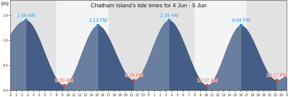 Chatham Island, New Zealand tide chart