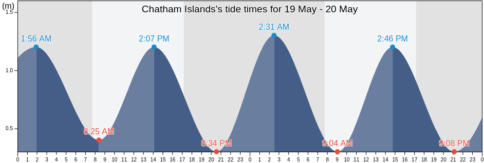 Chatham Islands, New Zealand tide chart