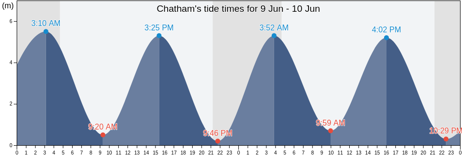 Chatham, Kent, England, United Kingdom tide chart