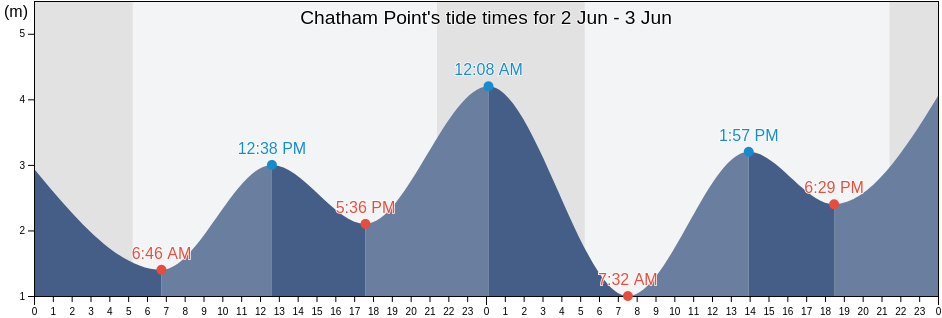 Chatham Point, Powell River Regional District, British Columbia, Canada tide chart