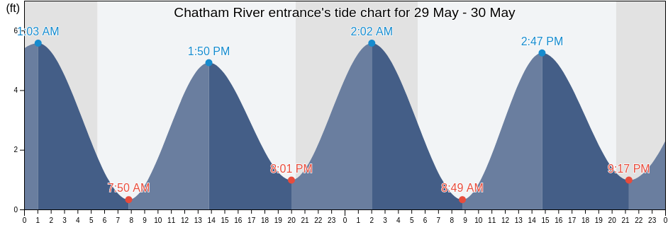 Chatham River entrance, Union County, New Jersey, United States tide chart