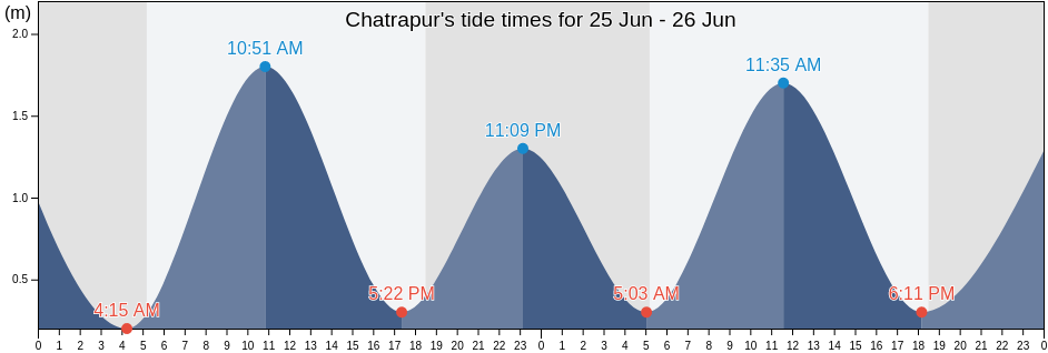 Chatrapur, Ganjam, Odisha, India tide chart