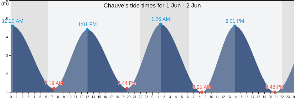 Chauve, Loire-Atlantique, Pays de la Loire, France tide chart