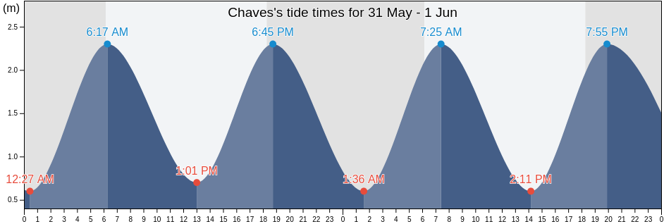 Chaves, Para, Brazil tide chart