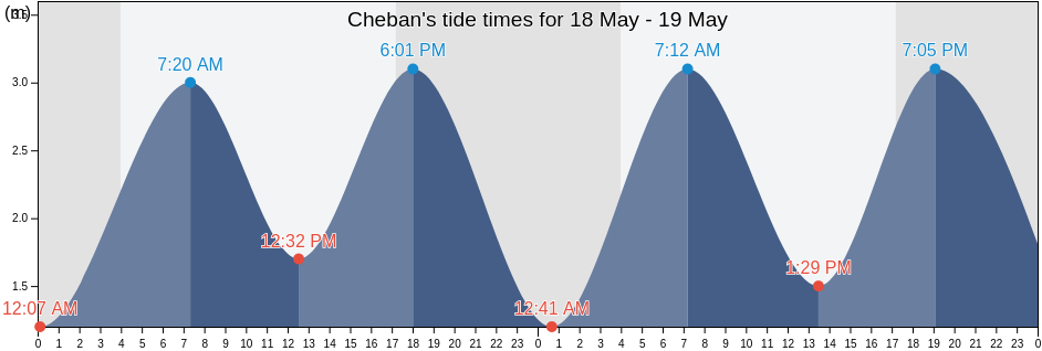 Cheban, Guangdong, China tide chart
