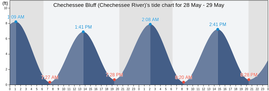 Chechessee Bluff (Chechessee River), Beaufort County, South Carolina, United States tide chart
